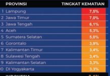 Lampung Tertinggi se Indonesia Kematian Akibat Covid19