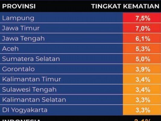 Lampung Tertinggi se Indonesia Kematian Akibat Covid19